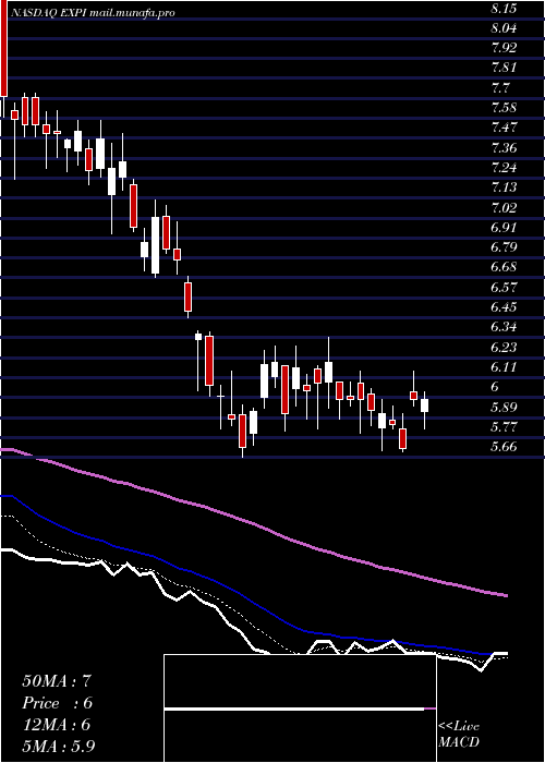  Daily chart ExpWorld