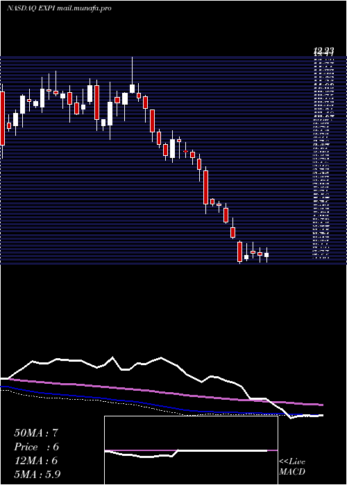  weekly chart ExpWorld