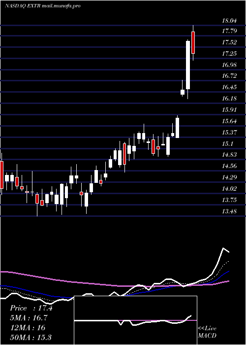  Daily chart ExtremeNetworks