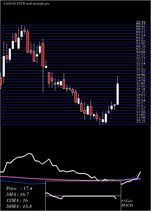  weekly chart ExtremeNetworks