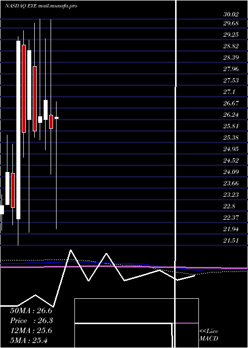  monthly chart NationalVision