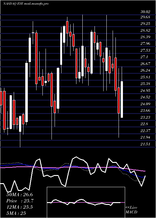  weekly chart NationalVision