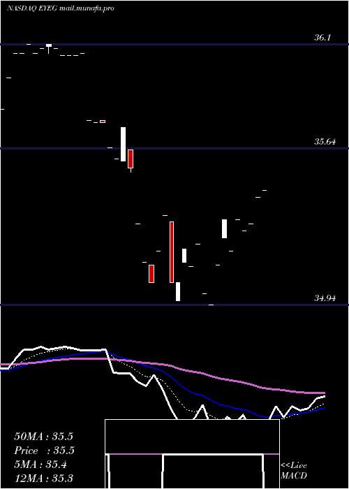  Daily chart EyegatePharmaceuticals