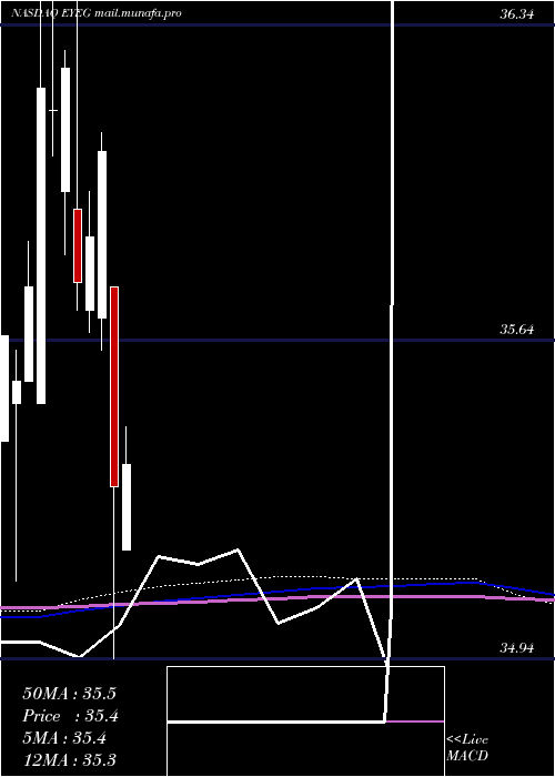  monthly chart EyegatePharmaceuticals