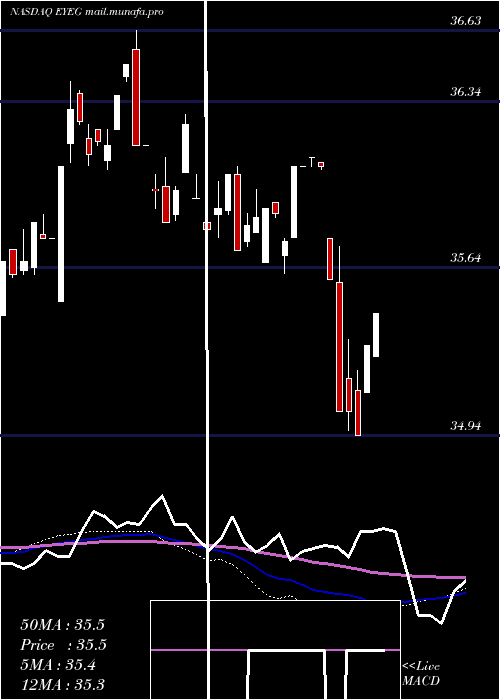  weekly chart EyegatePharmaceuticals