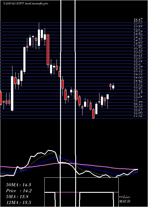  Daily chart EyepointPharmaceuticals