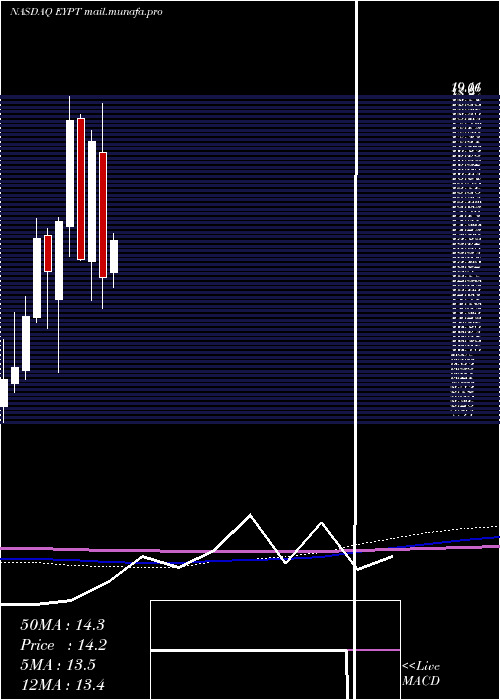  monthly chart EyepointPharmaceuticals