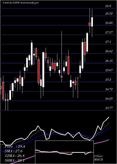  Daily chart EzcorpInc