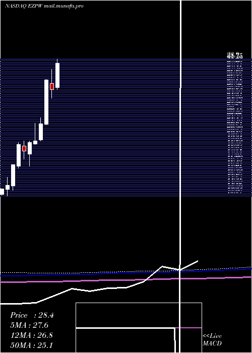 monthly chart EzcorpInc
