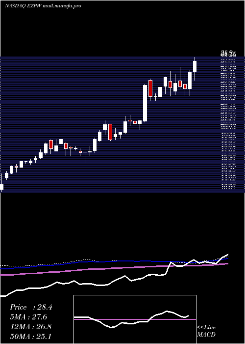  weekly chart EzcorpInc
