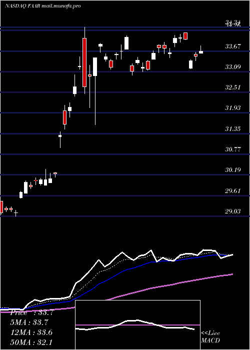  Daily chart FirstTrust