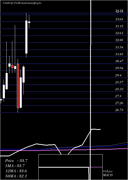  monthly chart FirstTrust