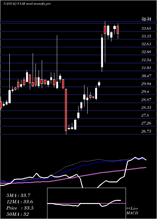  weekly chart FirstTrust