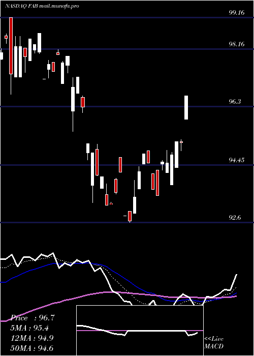  Daily chart FirstTrust