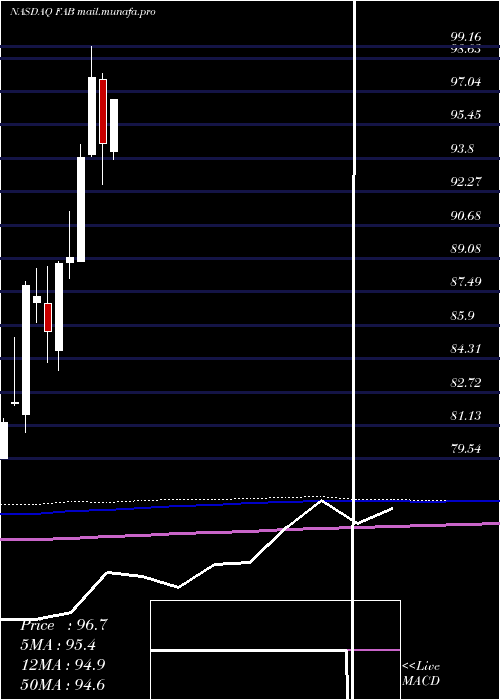  monthly chart FirstTrust