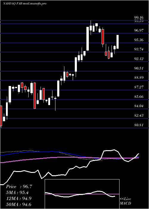  weekly chart FirstTrust