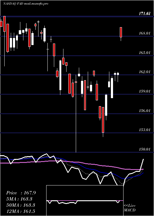  Daily chart FirstTrust