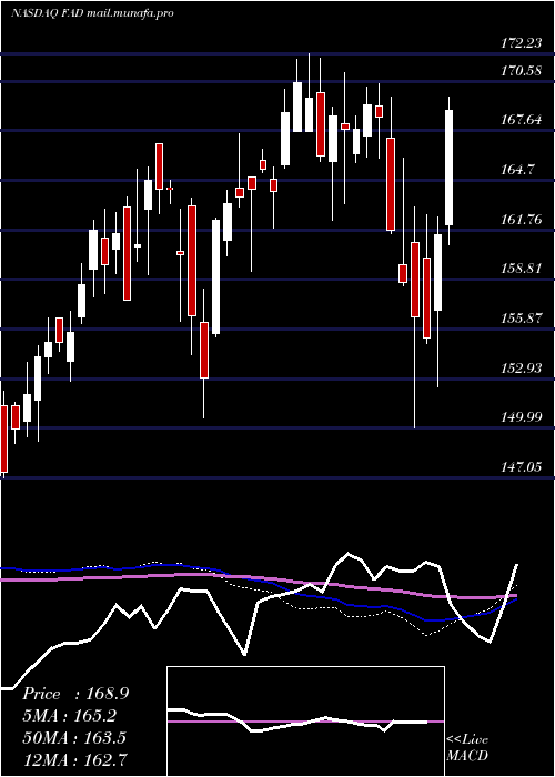  weekly chart FirstTrust