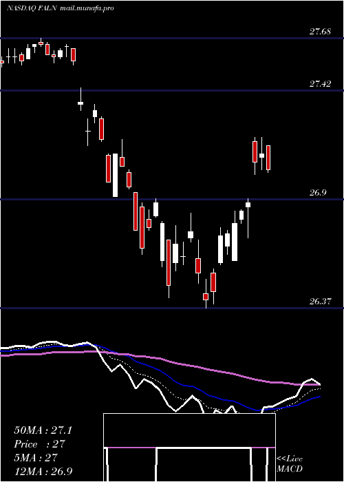  Daily chart IsharesFallen