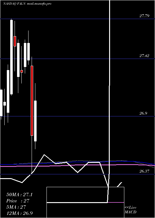  monthly chart IsharesFallen