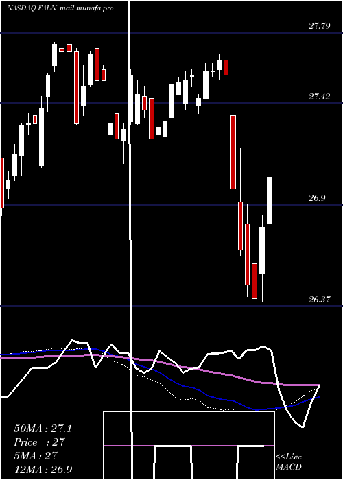  weekly chart IsharesFallen