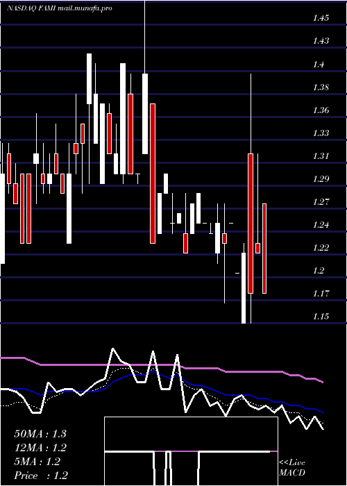  Daily chart FarmmiInc