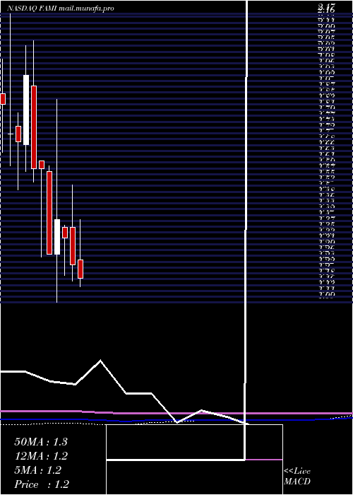  monthly chart FarmmiInc