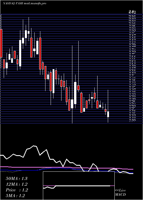  weekly chart FarmmiInc