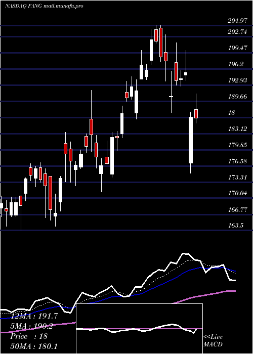  Daily chart DiamondbackEnergy