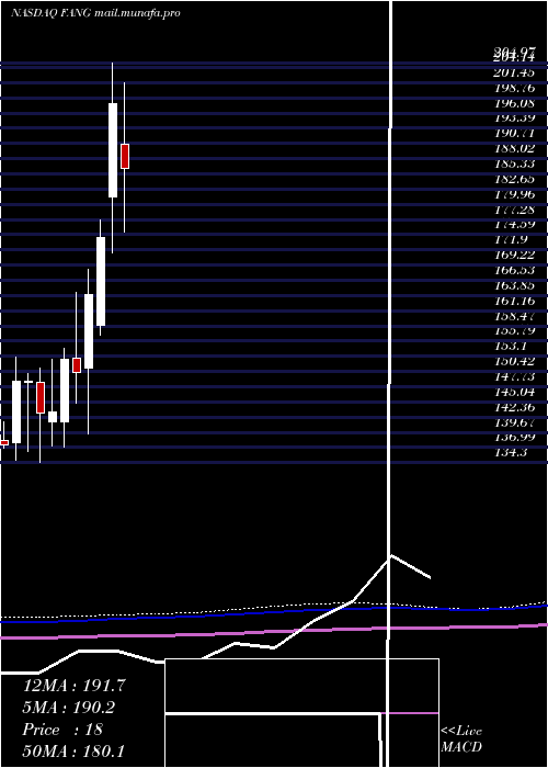  monthly chart DiamondbackEnergy