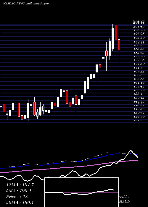  weekly chart DiamondbackEnergy