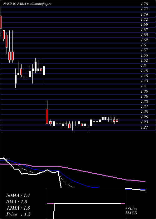  Daily chart FarmerBrothers