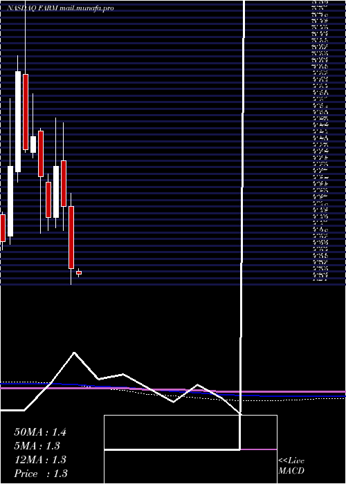  monthly chart FarmerBrothers