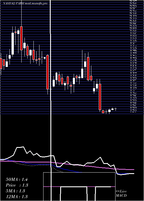  weekly chart FarmerBrothers