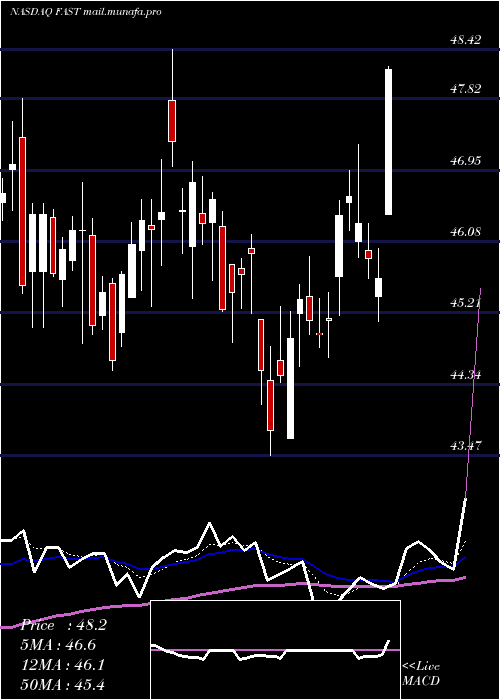  Daily chart FastenalCompany