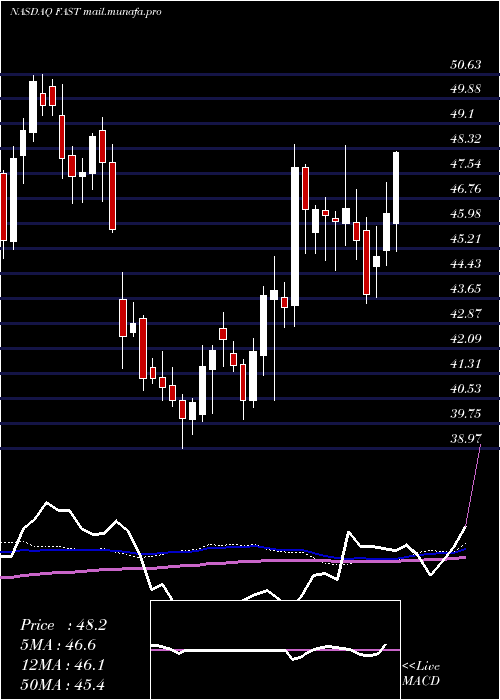  weekly chart FastenalCompany