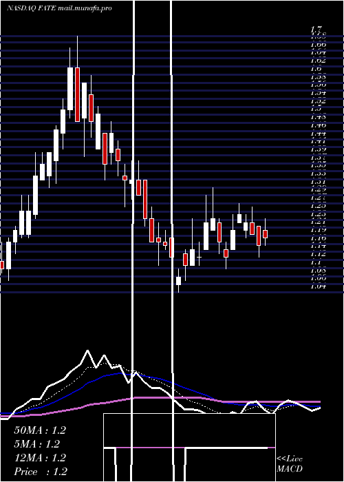  Daily chart FateTherapeutics