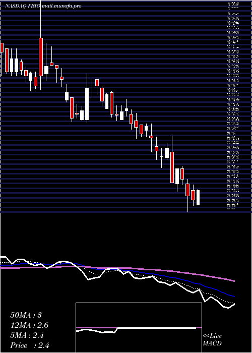  Daily chart FortressBiotech