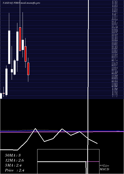  monthly chart FortressBiotech