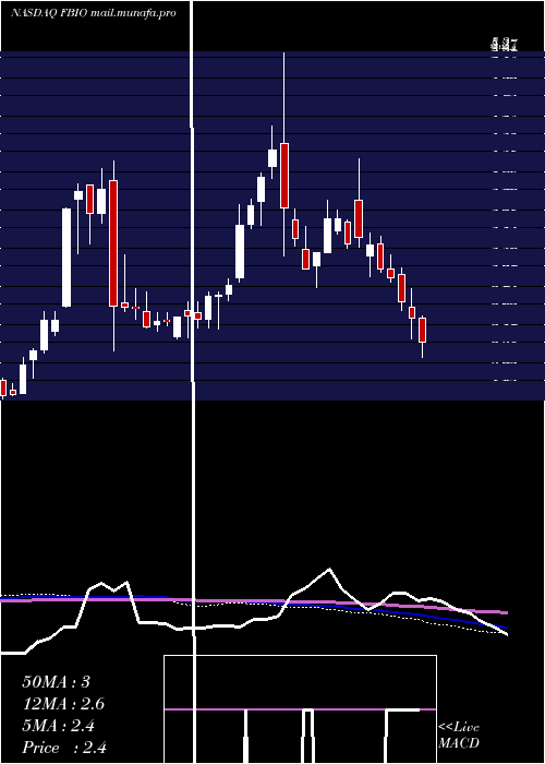  weekly chart FortressBiotech