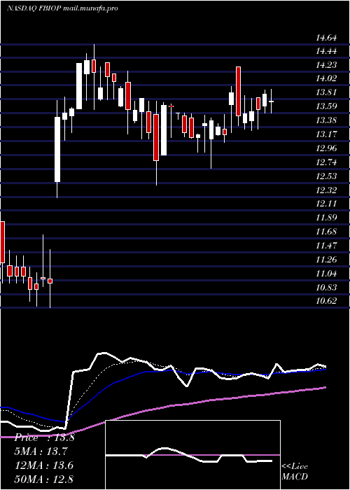  Daily chart FortressBiotech