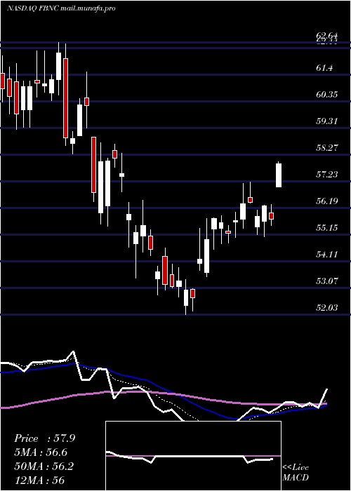  Daily chart FirstBancorp