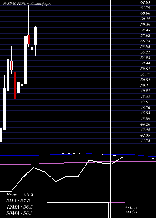  monthly chart FirstBancorp