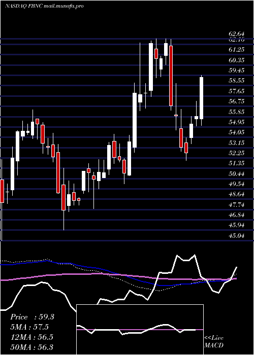  weekly chart FirstBancorp