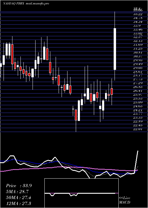  Daily chart ForteBiosciences