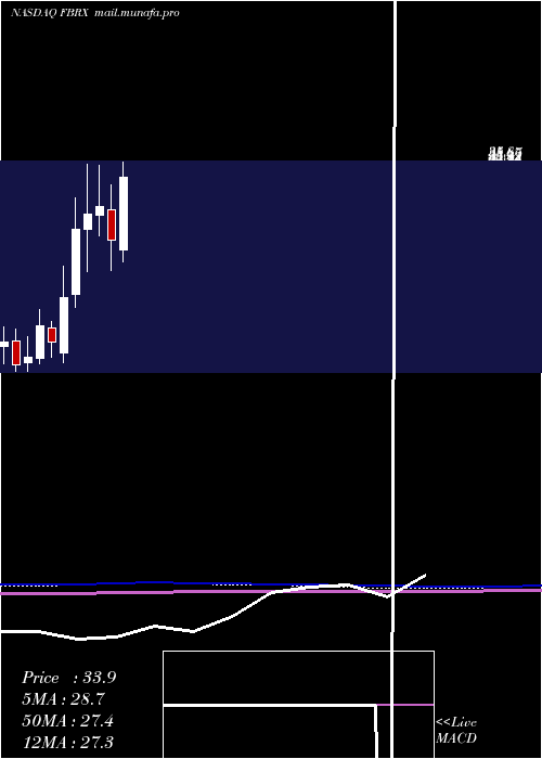  monthly chart ForteBiosciences