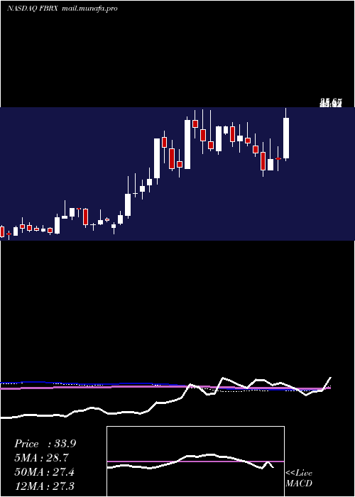  weekly chart ForteBiosciences