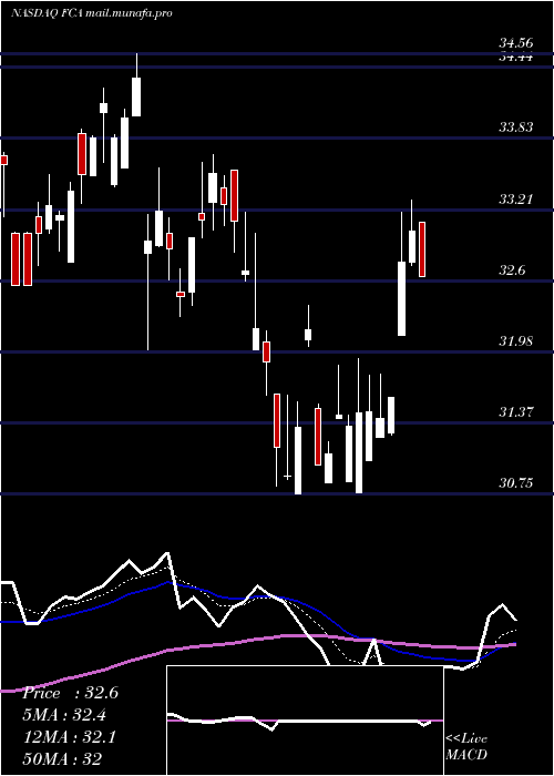  Daily chart FirstTrust