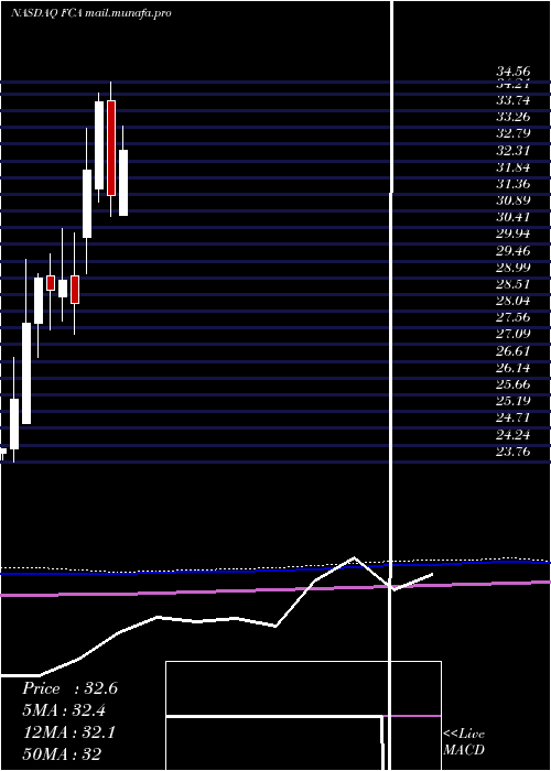  monthly chart FirstTrust