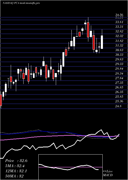  weekly chart FirstTrust